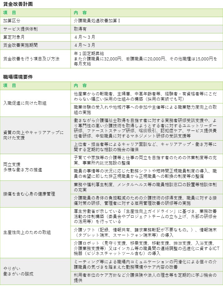処遇改善等について